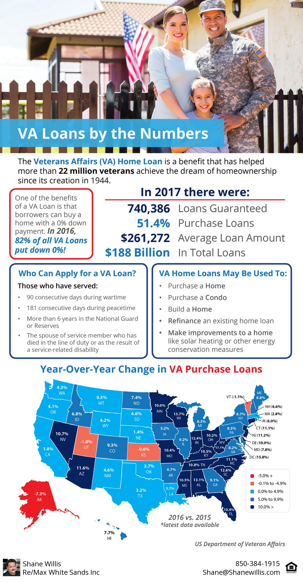 VA Loans by the Numbers [INFOGRAPHIC] - Shane Willis